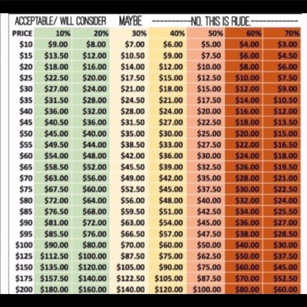 Reasonable offer chart